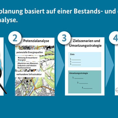 Die Wärmeplanung basiert auf einer Bestands- und einer Potenzialanalyse 